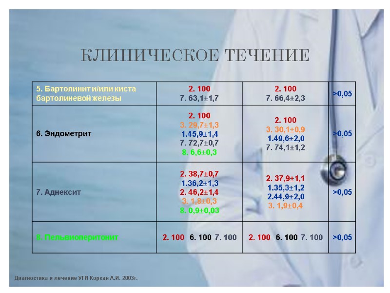 КЛИНИЧЕСКОЕ ТЕЧЕНИЕ Диагностика и лечение УГИ Коркан А.И. 2003г.